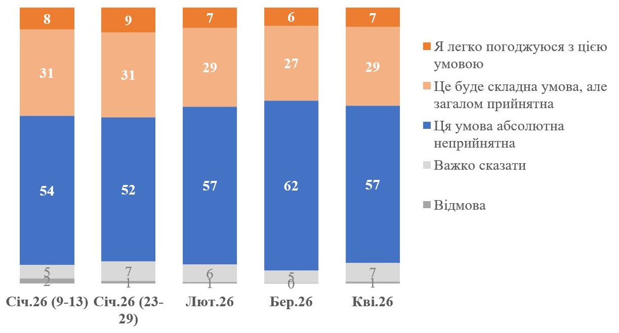 Мнение изменилось: сколько украинцев против вывода войск из Донецкой области - фото 2