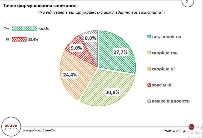 Чи відчувають українці, що армія здатна їх захистити: дослідження - фото 3