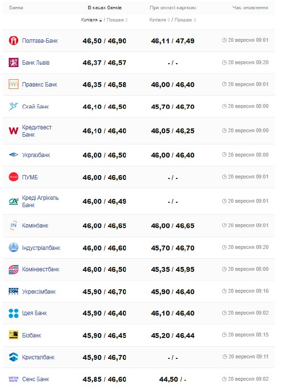 Курс валют в банках України – де вигідніше обміняти валюту сьогодні - фото 7