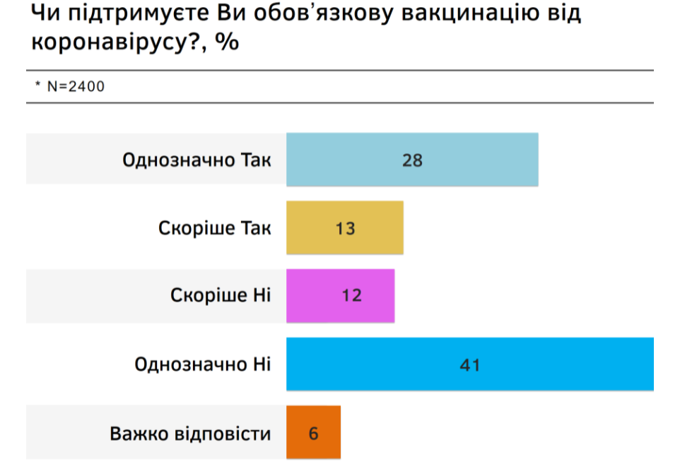 Каждый тридцатый украинец боится стать мутантом от вакцинации – результаты опроса - фото 6