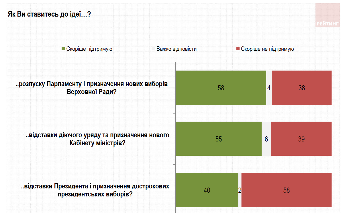 Як українці оцінили діяльність Зеленського, Слуг народу і НАТО - звіт Рейтингу - фото 5