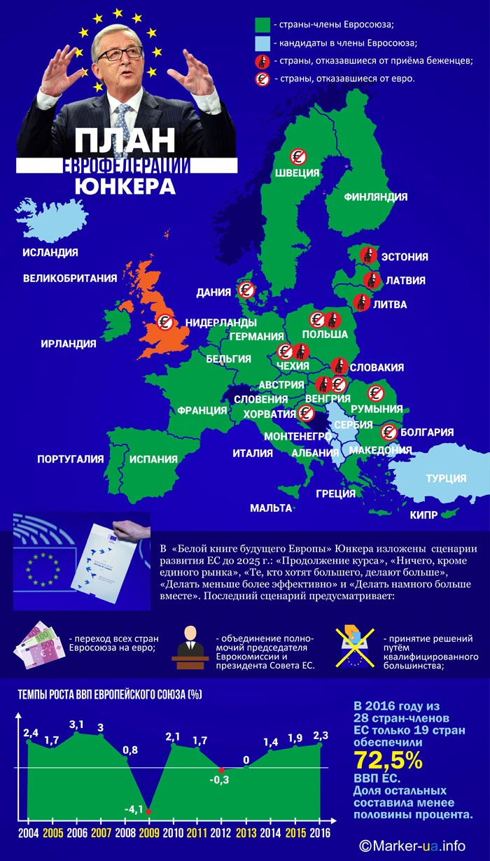 План Юнкера для ЄС