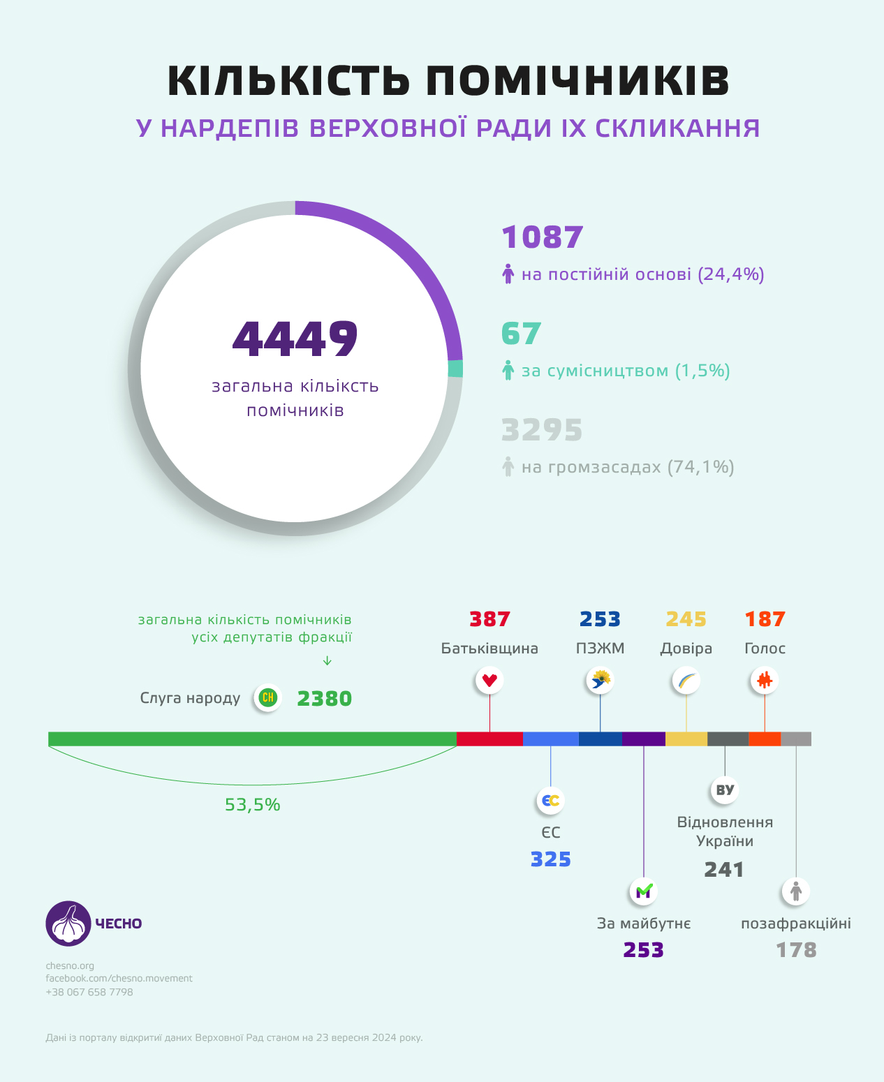 Стало відомо, скільки помічників у нардепів і хто лідирує за їх кількістю - фото 2