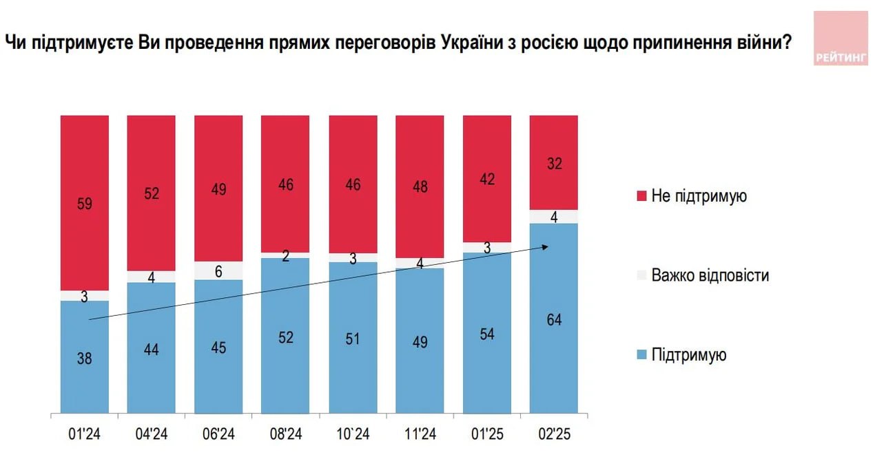 Хотят ли украинцы договариваться с РФ: опрос показал неожиданный результат - фото 2