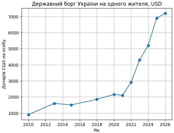 Кожен українець ”винний” 7200 доларів: який державний борг України  - фото 2