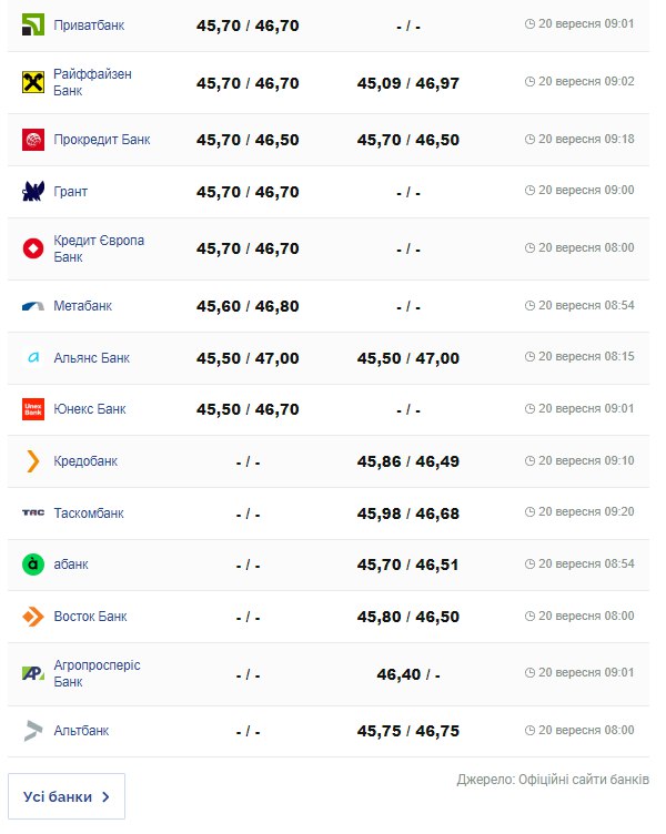 Курс валют в банках України – де вигідніше обміняти валюту сьогодні - фото 8