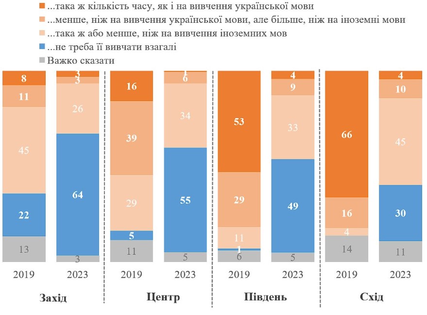 Русский язык в школах: сколько украинцев поддерживает такое решение - фото 3