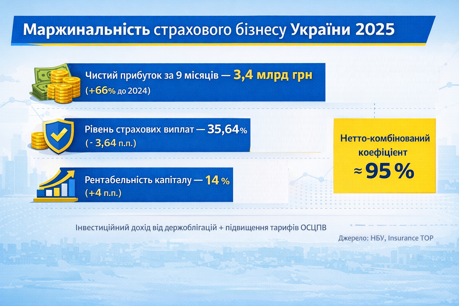Страхові компанії України у 2026 році: як трансформувався ринок за минулий рік - фото 2