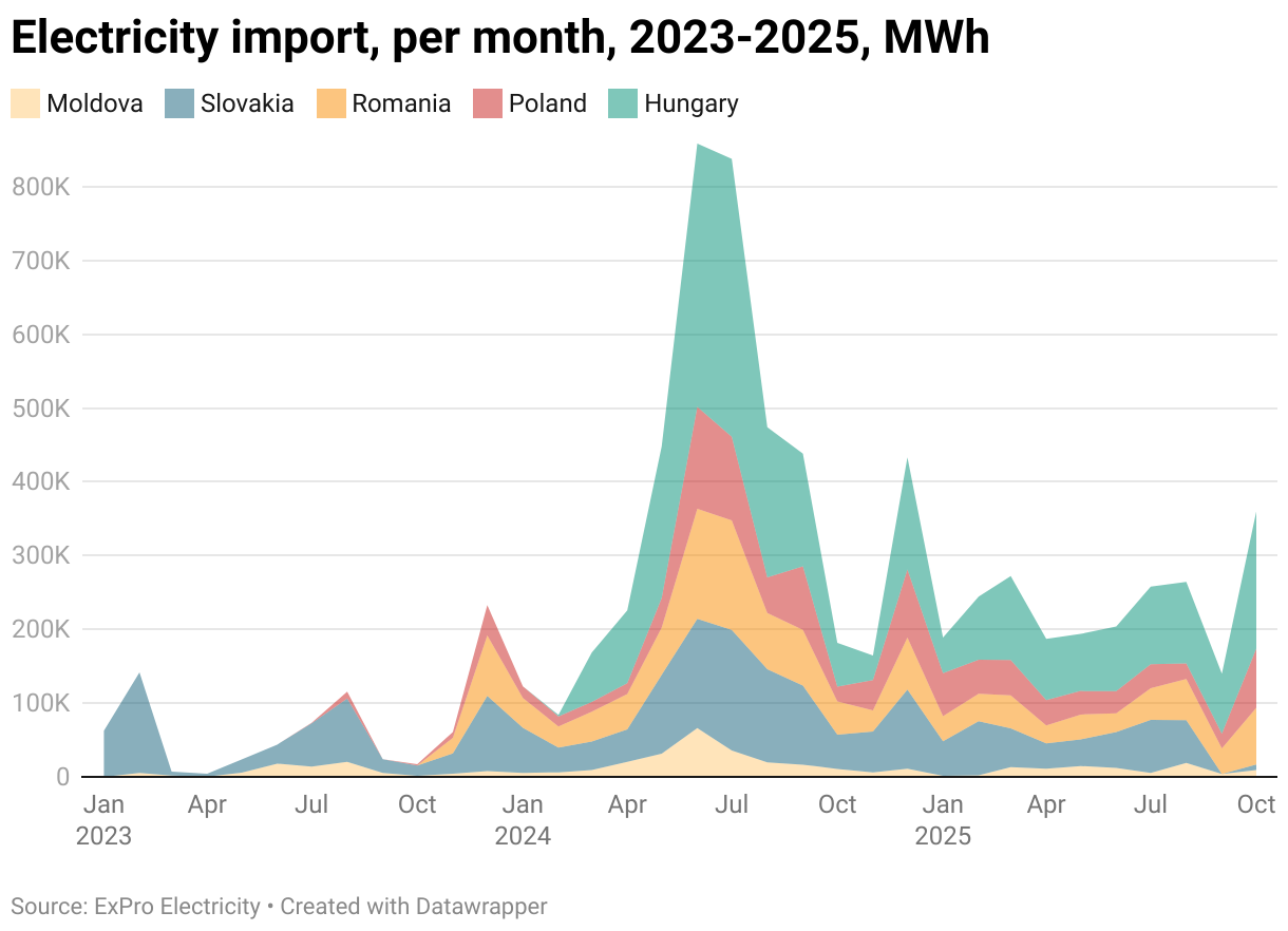 Україна експортувала електроенергію до країн Європи під час вимкнень світла у жовтні - фото 2