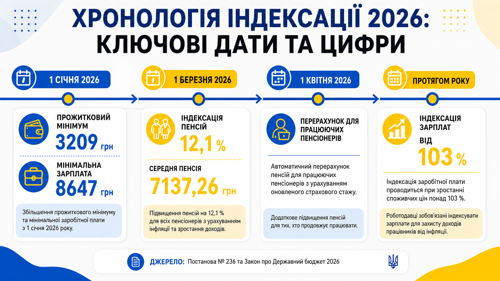 Индексация зарплат, пенсий и социальных выплат в Украине: как это работает и на что рассчитывать в 2026 году - фото 2