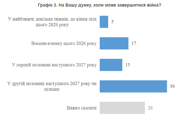 Когда закончится война: украинцы назвали наиболее вероятные сроки - фото 2