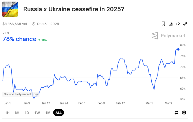 Прекращение огня между Украиной и Россией в 2025 году: у букмекеров резко изменились шансы - фото 2