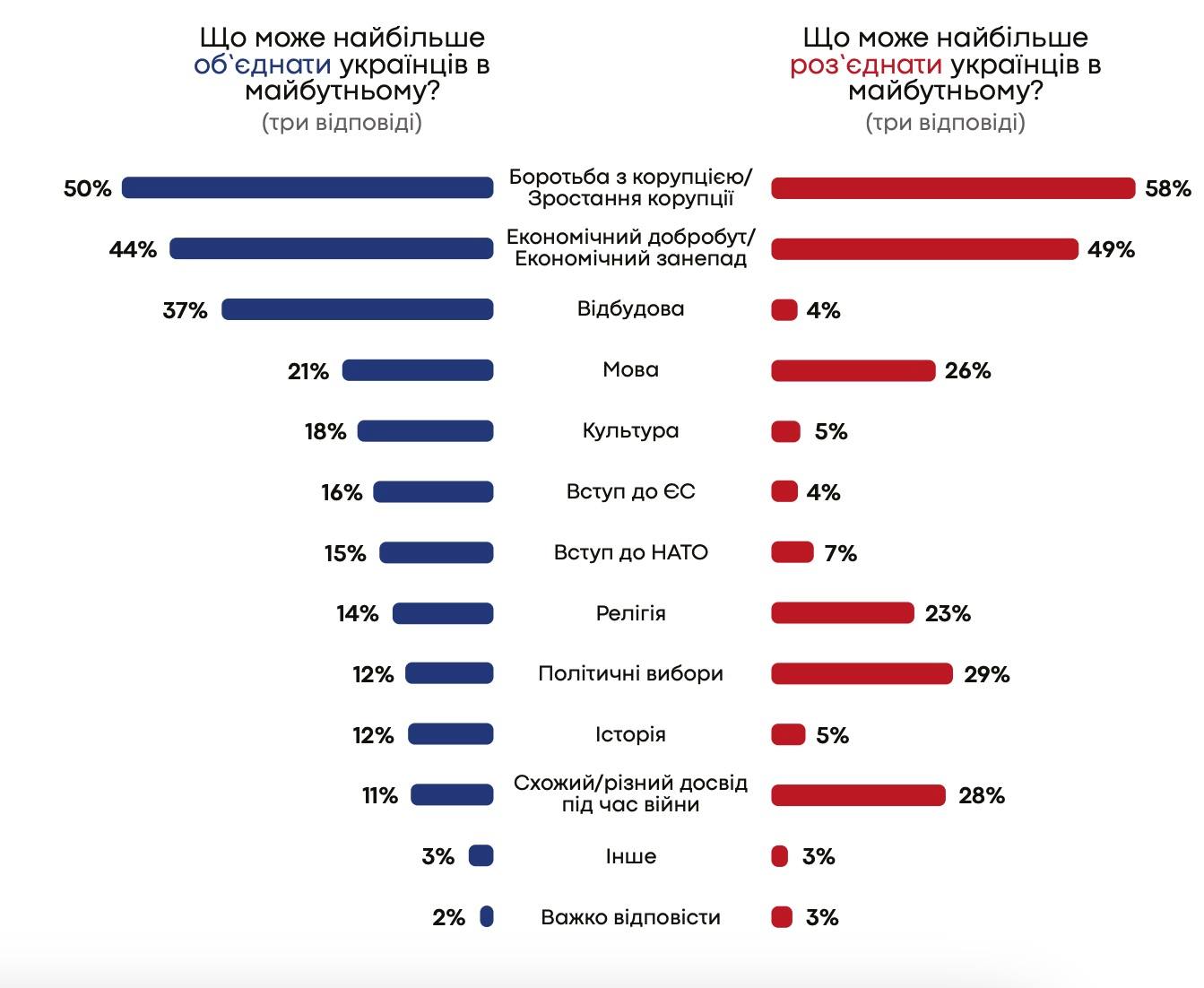 Ситуація красномовна: українці визначилися, де хочуть жити - фото 3