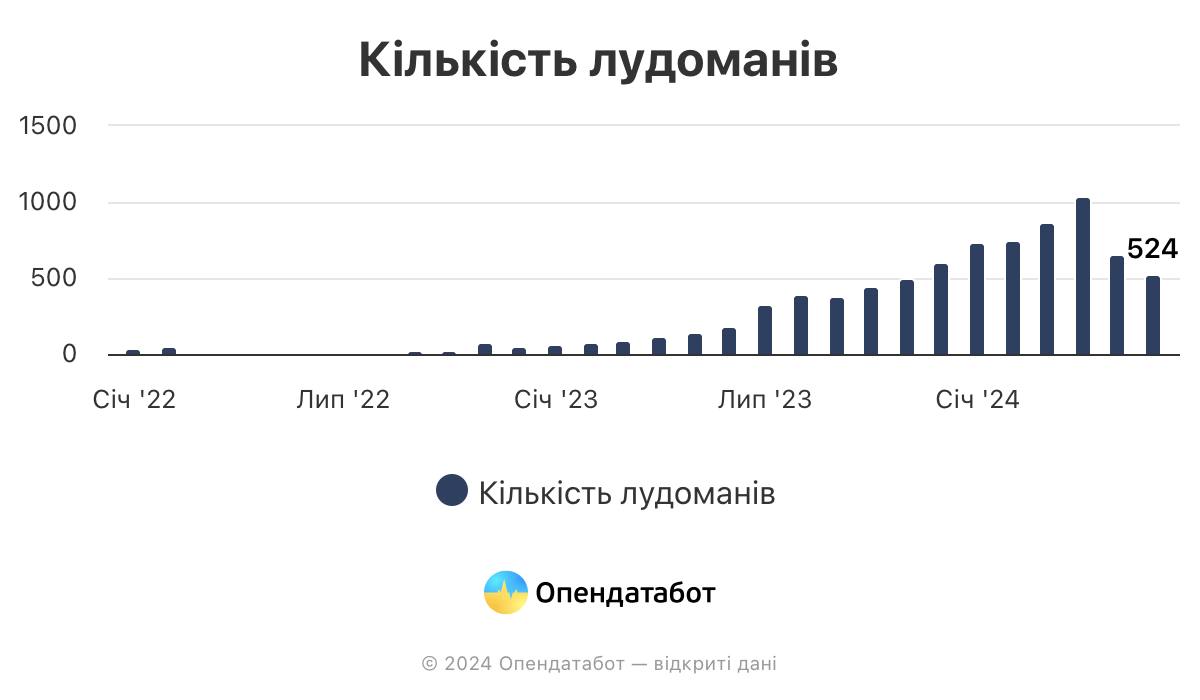 Как бороться со лудоманией: в Украине резко увеличивается количество игроков с зависимостью - фото 2