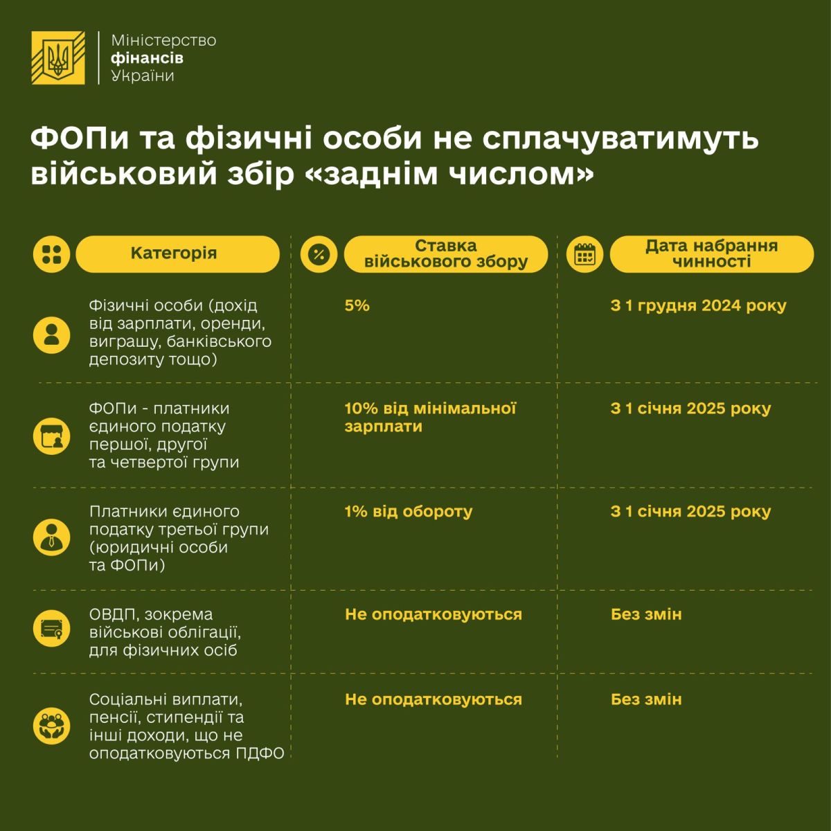 Повышение военного сбора для ФЛП: что изменится в 2025 году - фото 2