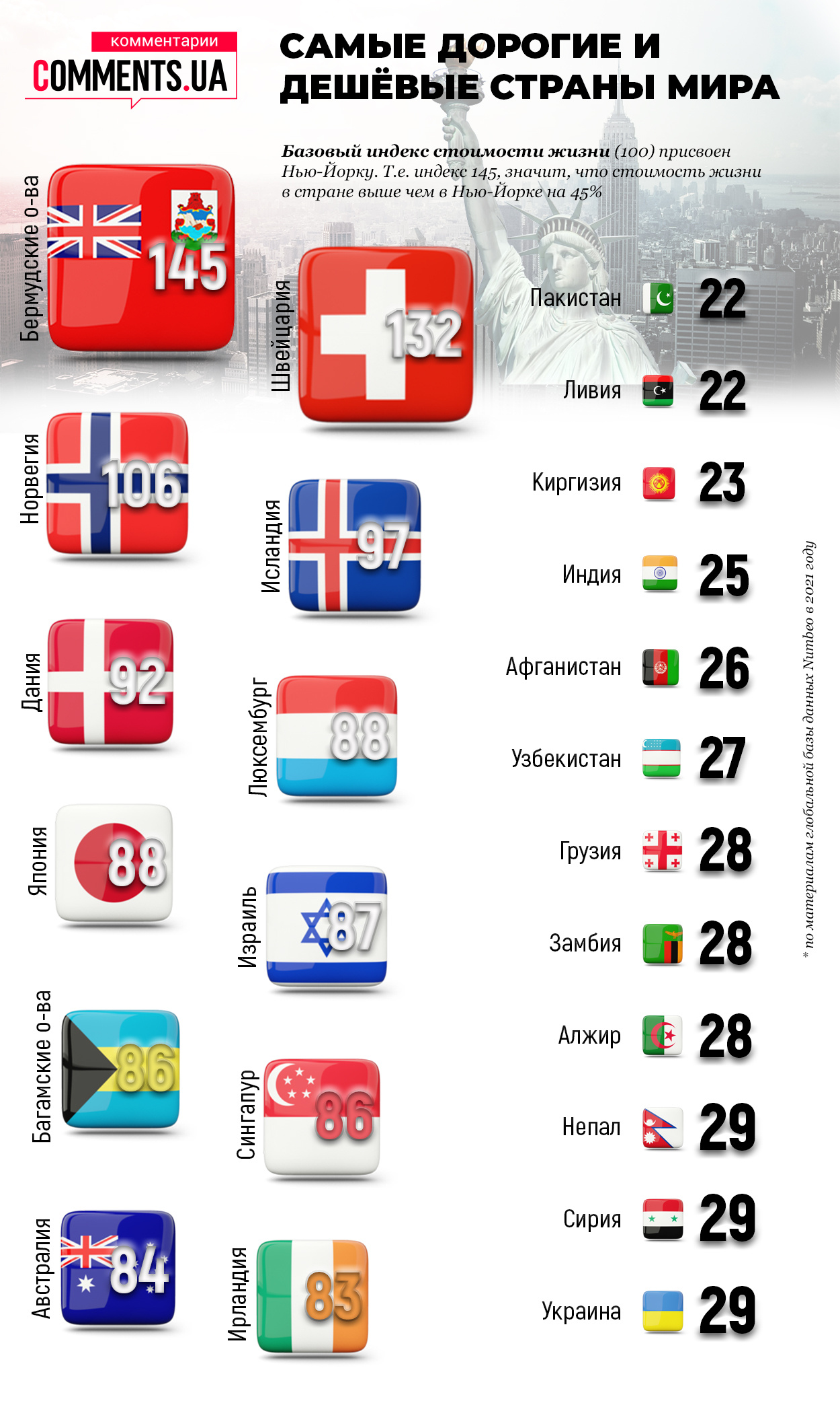 Индекс стоимости жизни: дорого или дешево быть украинцем