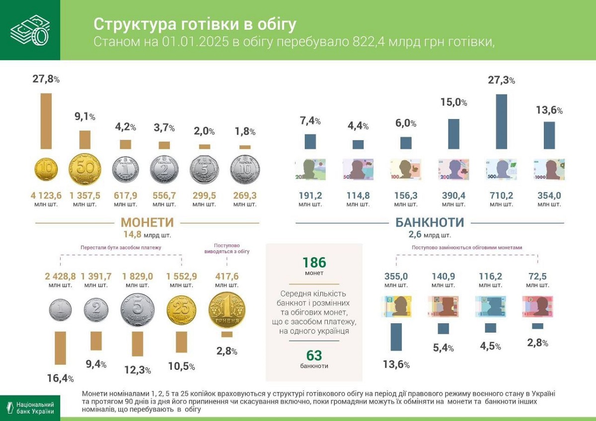 Каких банкнот и монет больше всего в кошельках украинцев: НБУ - фото 2