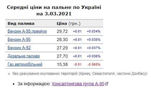 Цены на бензин в Украине могут вырасти уже на этой неделе — прогноз - фото 2