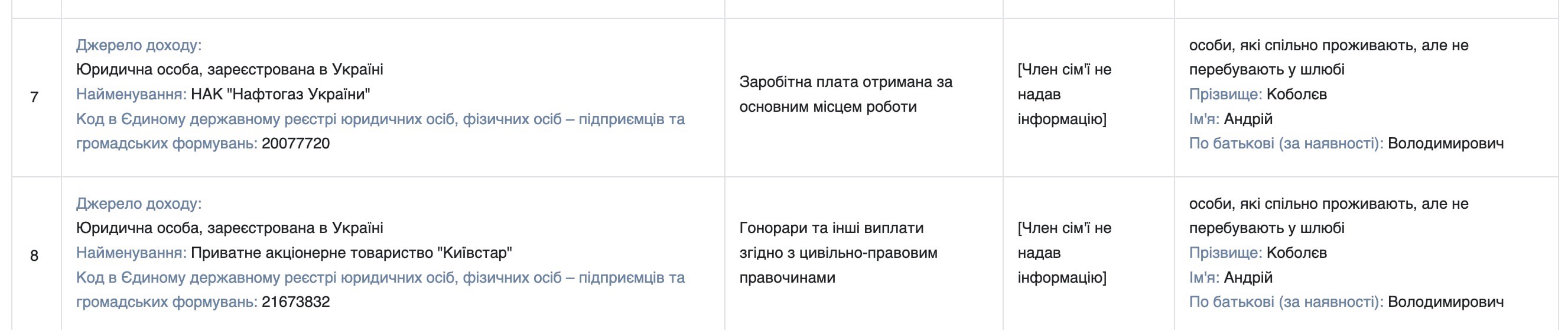 Дружина Коболєва “засвітила” колекцію творів мистецтва чоловіка та приховала його гонорари від ”Київстар” - фото 2