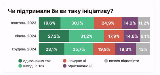 Чи підтримують українці подвійне громадянство: опитування - фото 2