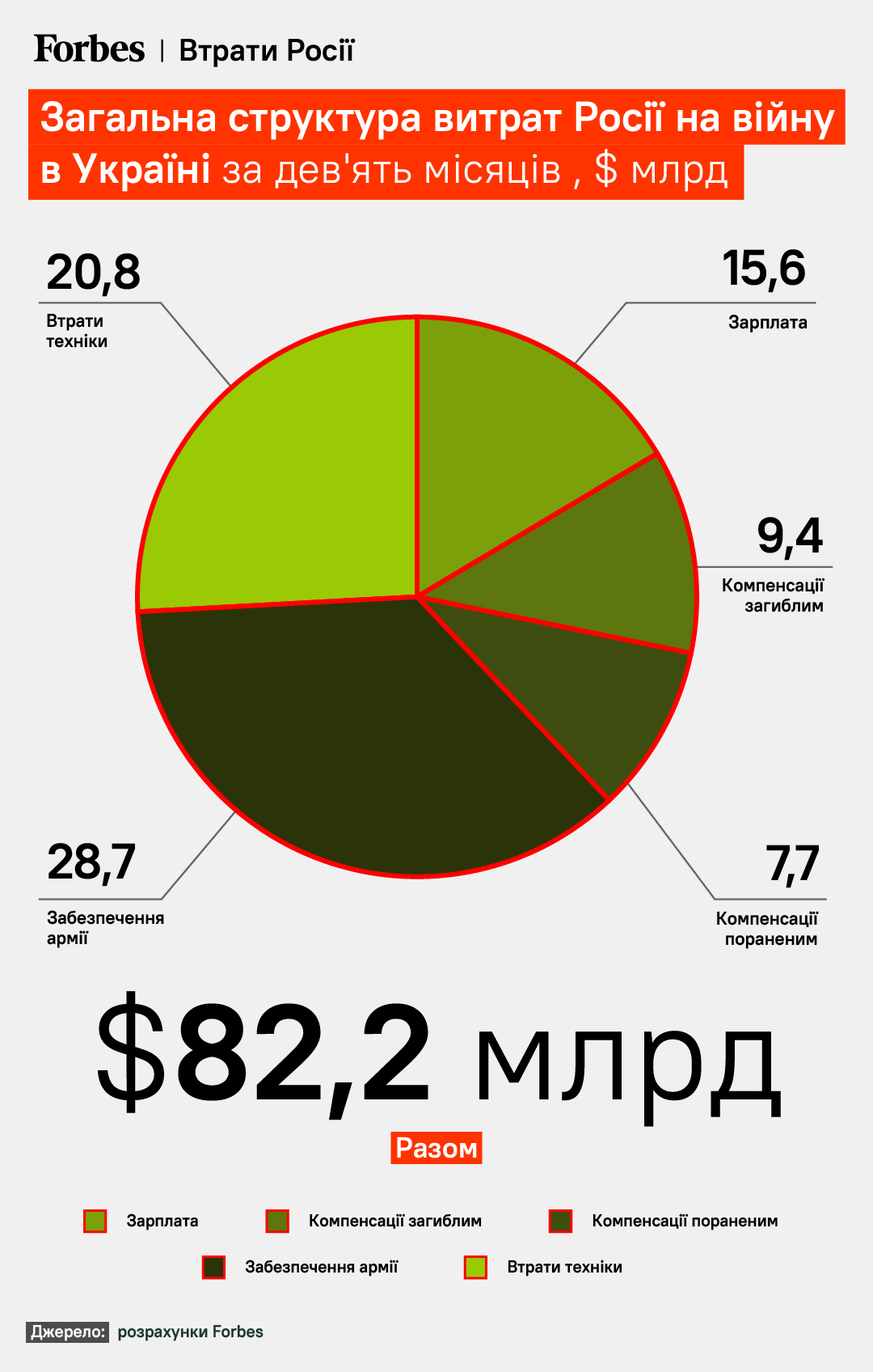 Подсчитали, сколько Россия потратила денег на войну в Украине. Это четвертая часть ее бюджета - фото 2