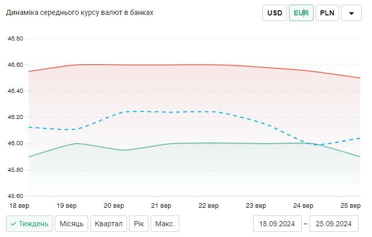 НБУ змінив курс долара та євро: скільки коштує валюта в банках - фото 4