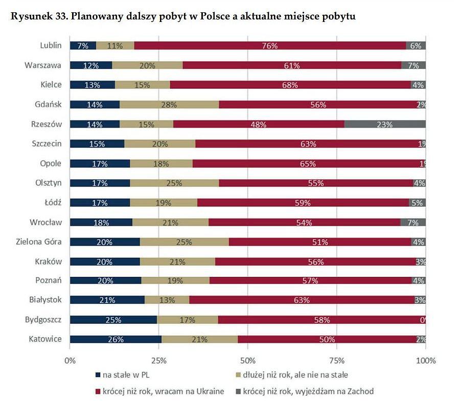 Цифры шокируют: Нацбанк Польши выяснил, сколько украинцев намерены остаться в стране навсегда (отчет) - фото 2