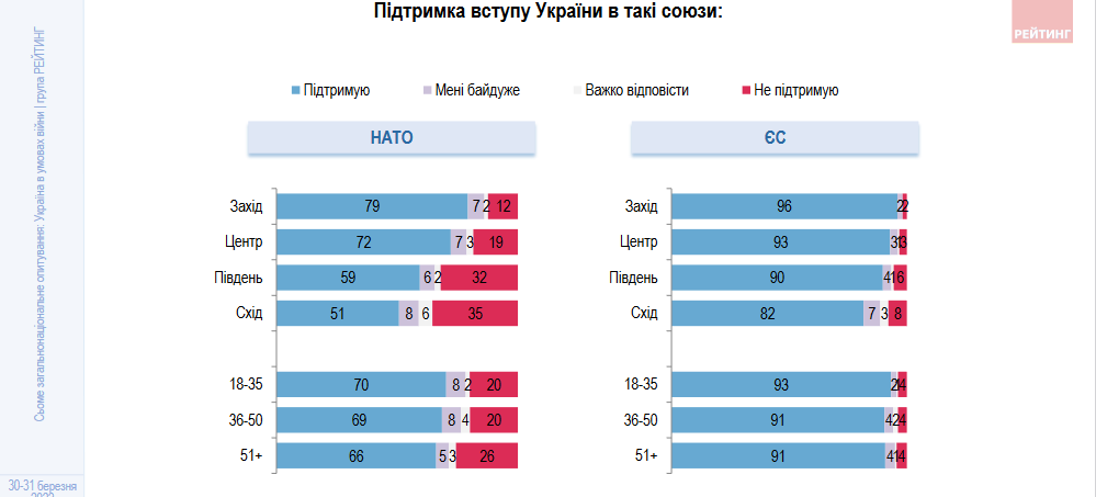 Сколько украинцев верят в победу Украины над агрессором и евроинтеграцию: исследование - фото 5