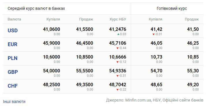 Долар та євро в Україні: який курс пропонують банки - фото 2