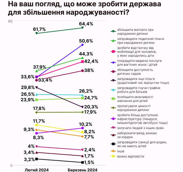 Преодолеть демографический кризис: украинцы назвали изменения, которые увеличат рождаемость в Украине - фото 2