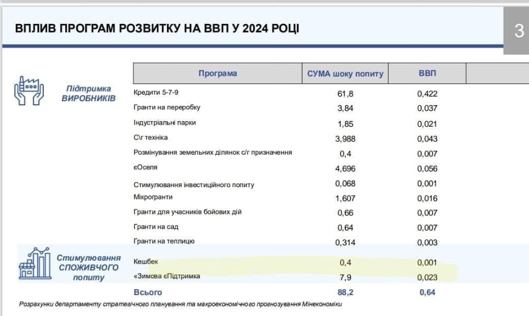 Какое настоящее влияние ”тысячи Зеленского” и кэшбека на ВВП получила Украина - фото 2