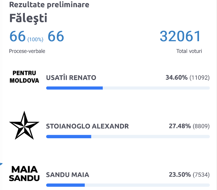 Мая Санду не змогла перемогти на виборах у Молдові у рідному районі - фото 2