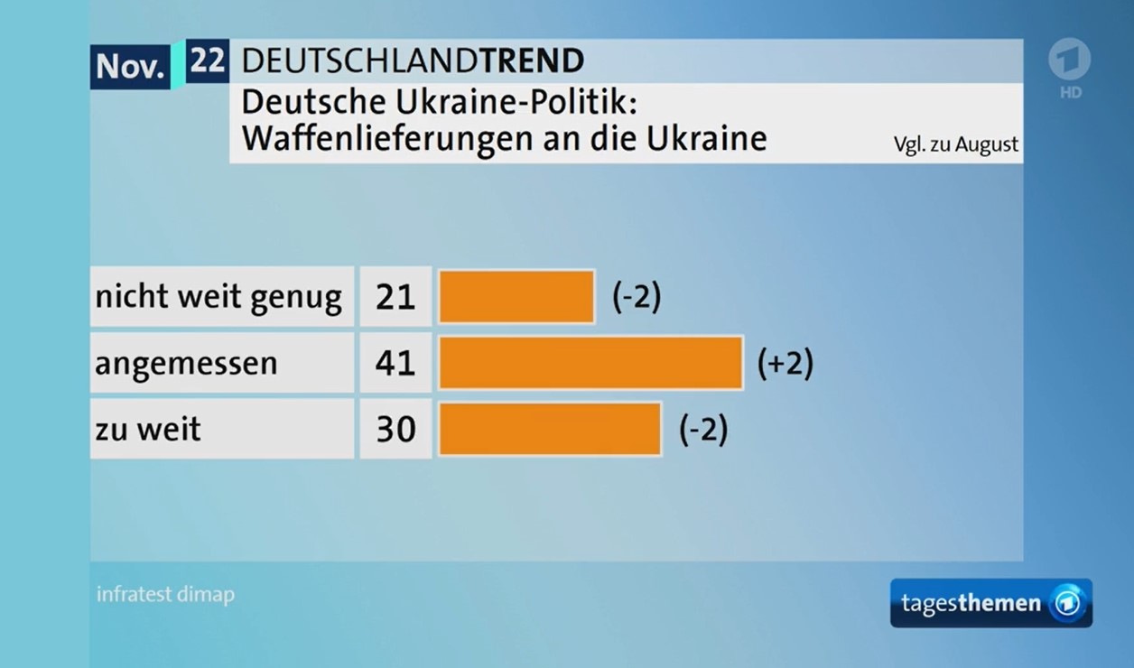 Более 70% немцев против увеличения военной помощи Украине - фото 2