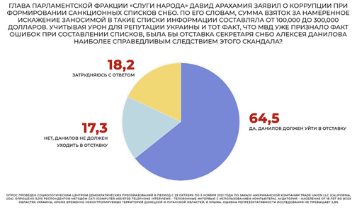 Данилов должен уйти в отставку после скандала с продажей мест в санкционных списках СНБО, - опрос - фото 2