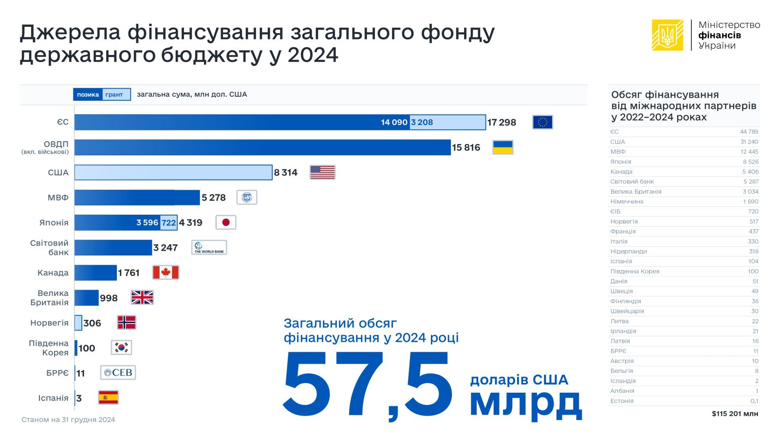 Не США: хто надав найбільше фінансової допомоги в бюджет України - фото 2