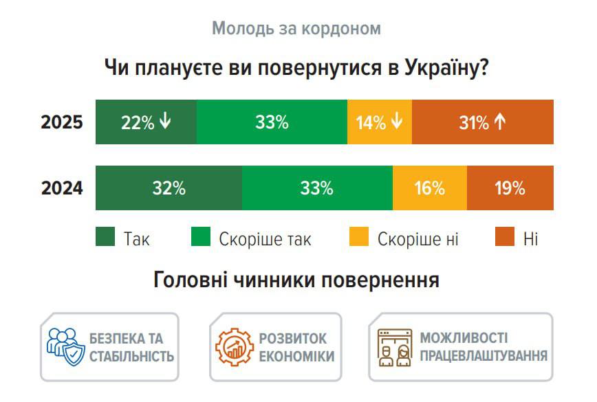Украинцы за границей: новый опрос показал, кто уже не планирует возвращаться никогда - фото 2