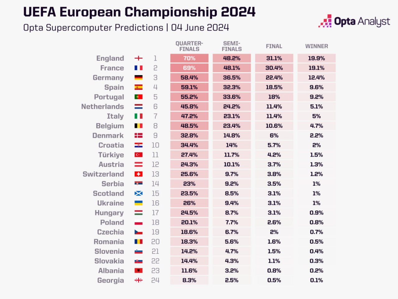 Шансы сборных на победу на Евро-2024: какие в Украины - фото 2