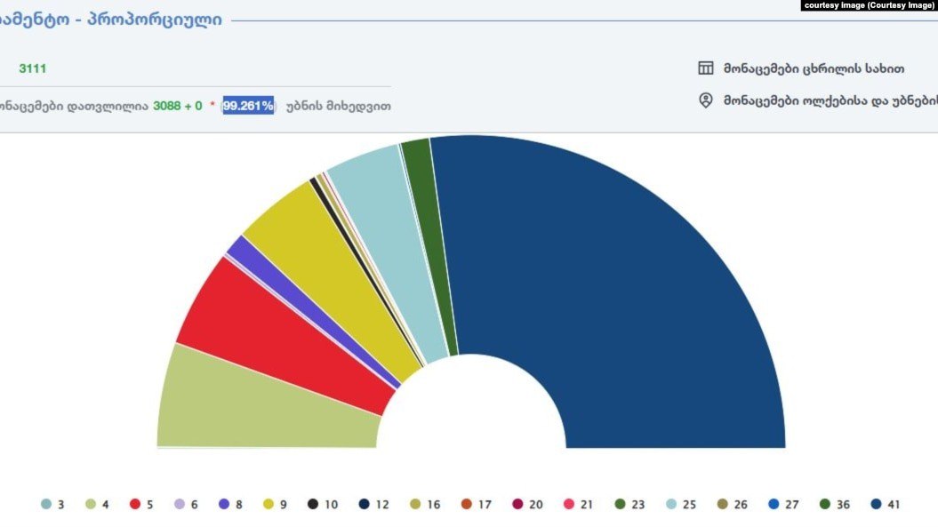 Вибори у Грузії завершилися: яка партія отримала більшість - фото 2