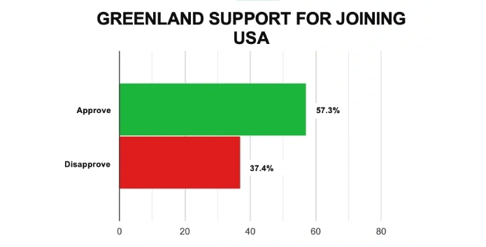 Присоединится ли Гренландия к США: неожиданные результаты опроса среди гренландцев - фото 2
