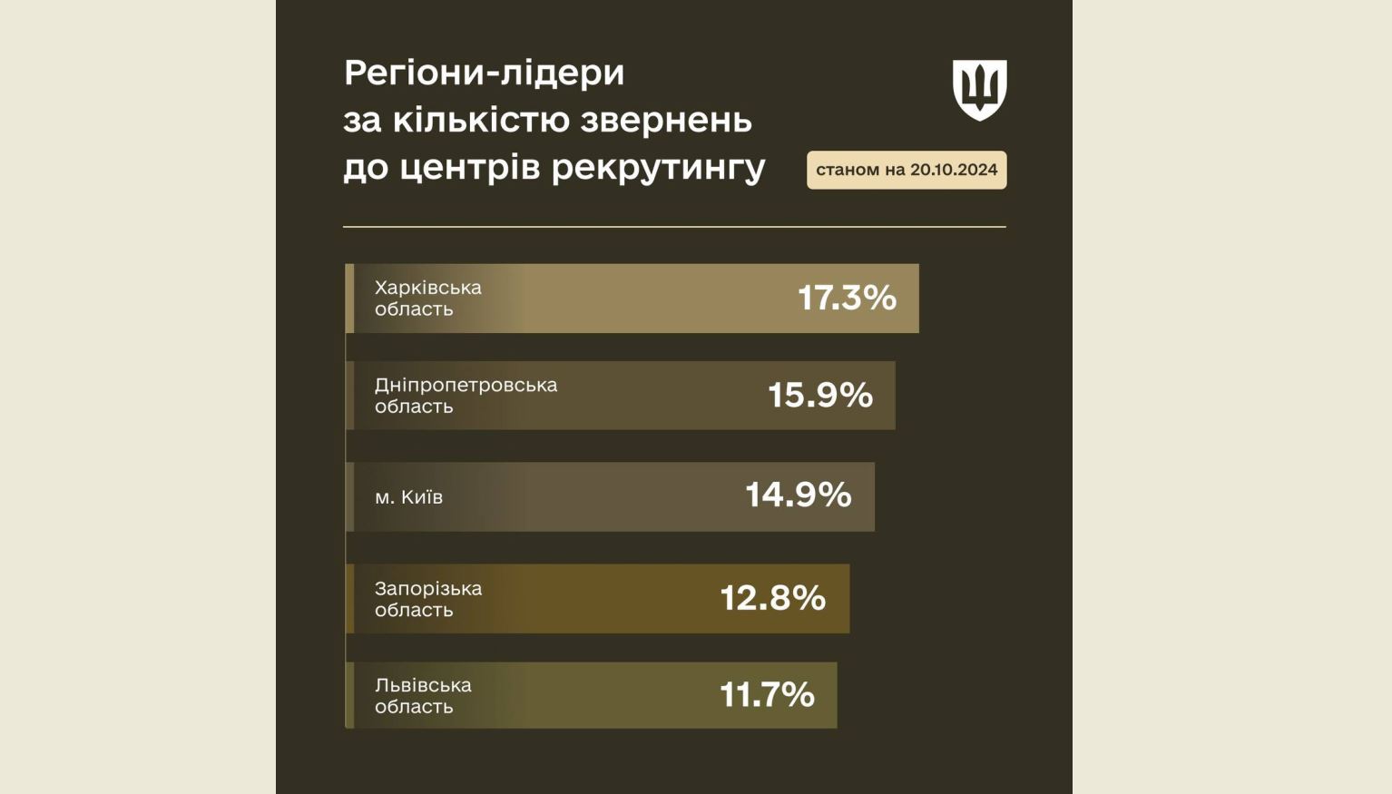 Добровольцы массово обращаются в центры рекрутинга: в каком городе больше всего - фото 2