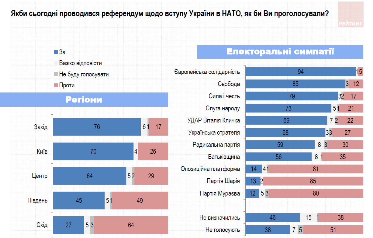 Как украинцы оценили деятельность Зеленского, Слуг народа и НАТО - отчет групы Рейтинг - фото 6