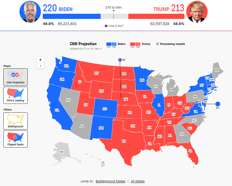 Результати виборів у США: розрив між кандидатами різко скоротився - фото 2