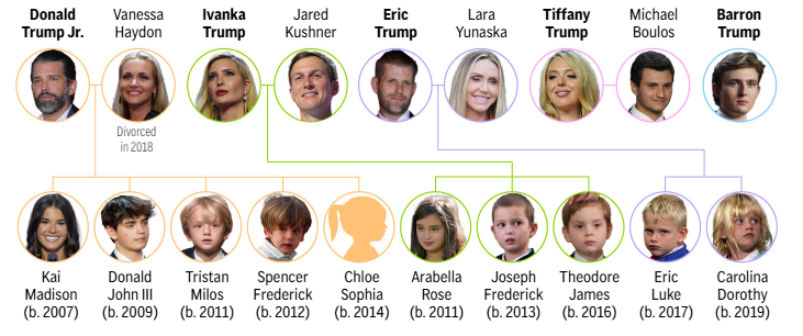 Що відомо про сім'ю Трампа: п'ятеро дітей від трьох дружин та десять онуків  - фото 10