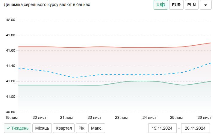 Доллар растет, евро – падает: курс валют в банках Украины - фото 3