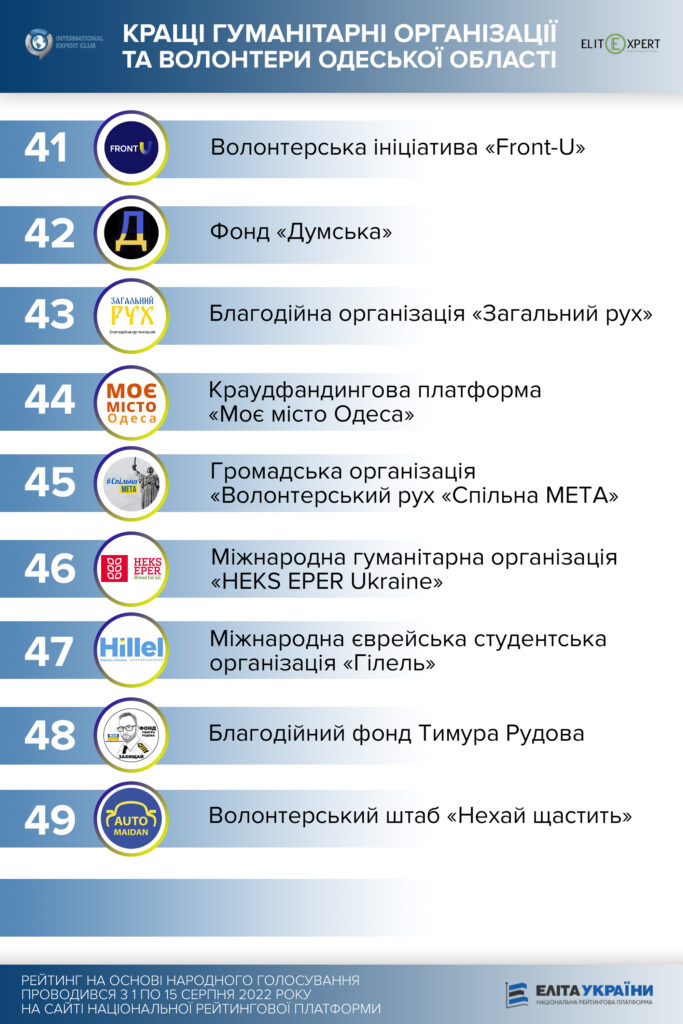 В Одесской области выбрали лучших волонтеров и благотворителей - фото 6