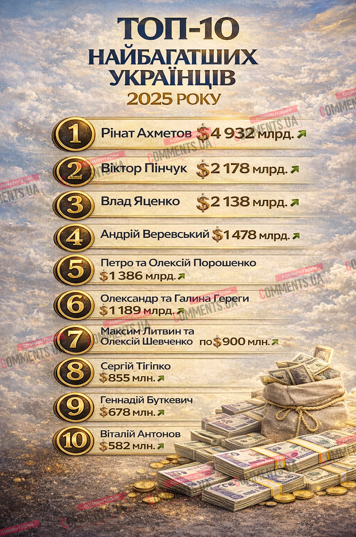 Статки десяти найбагатших українців 2025 року перевищили 16 млрд доларів: повний список (ІНФОГРАФІКА)