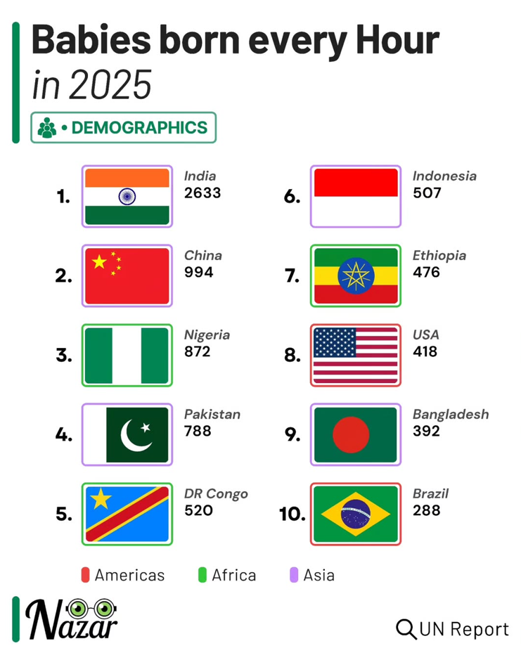 Де у світі народжується найбільше дітей за одну годину: яка ситуація в Україні - фото 2