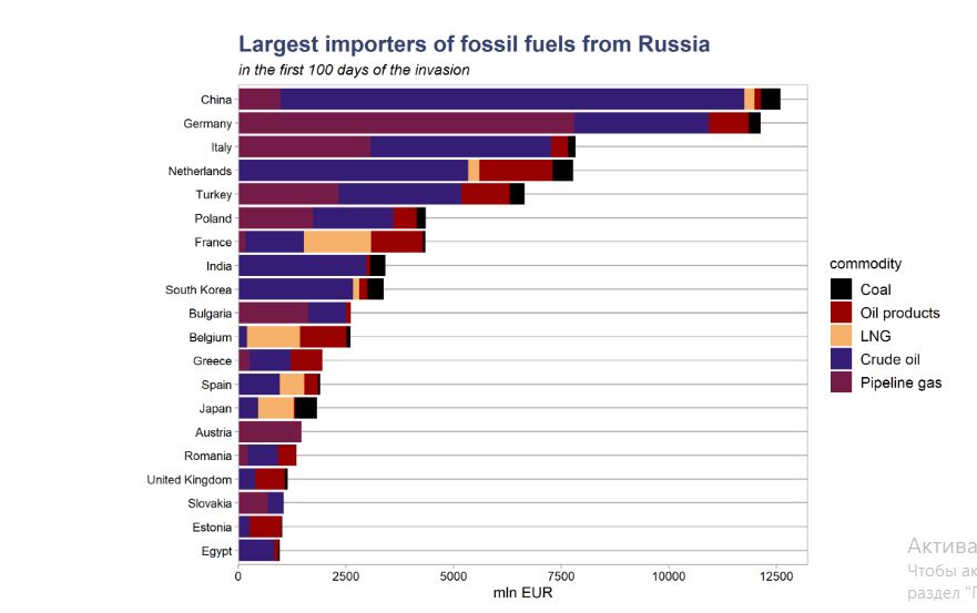 Які країни продовжують купувати російські нафту та газ - фото 2