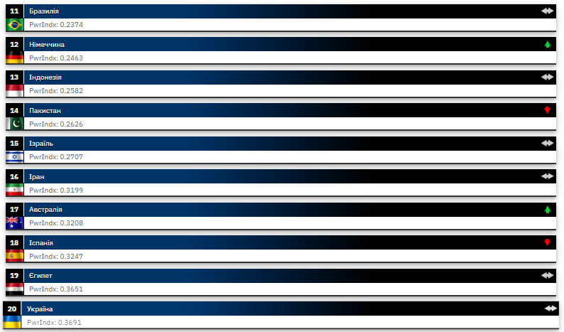 Рейтинг найсильніших армій світу 2026: на якому місці Україна - фото 2