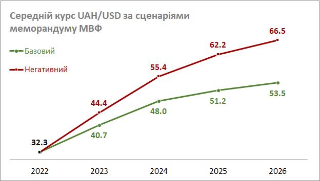 Курс долара за сценарієм МВФ: базовий та негативний - фото 2